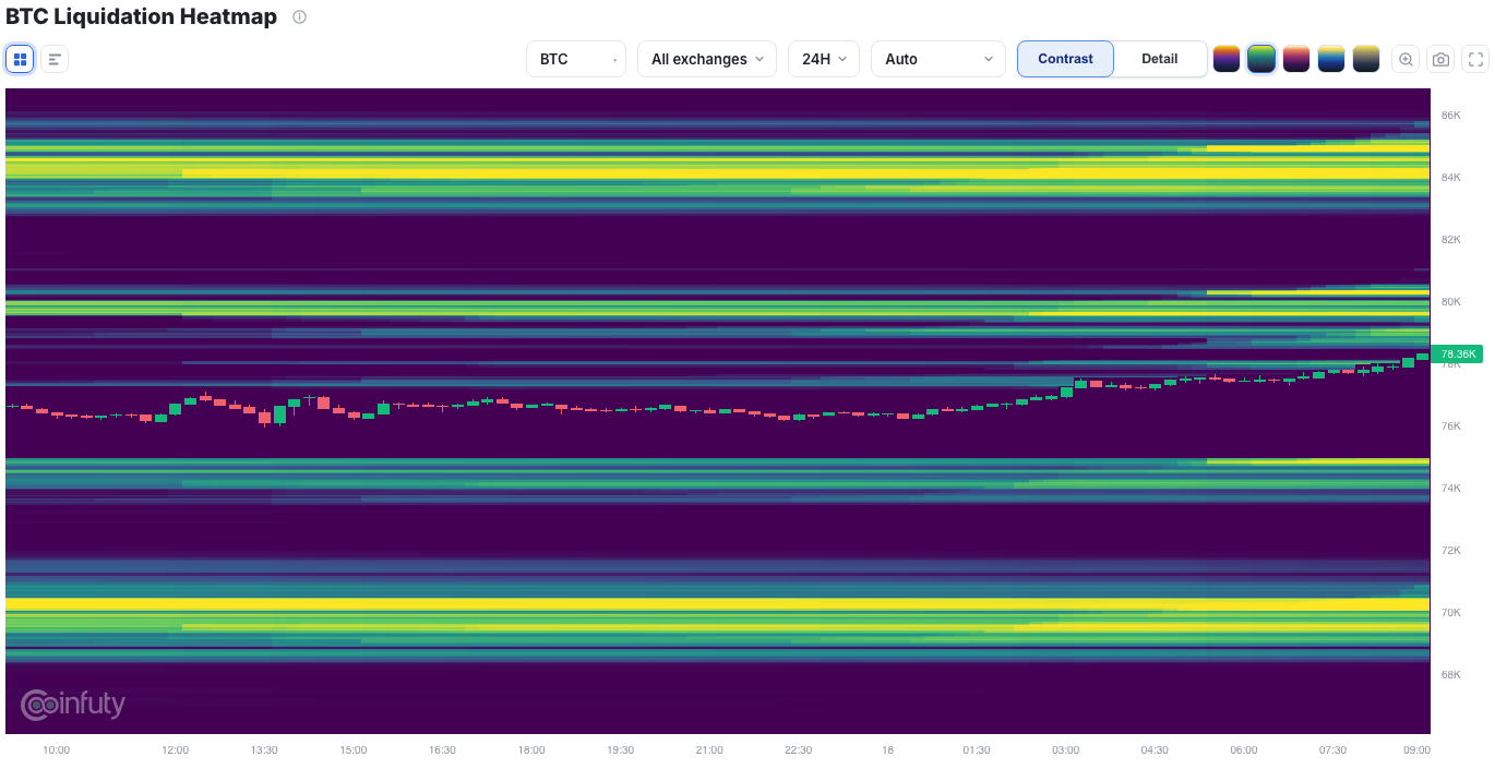 Bitcoin liquidation heatmap, 24-hour view, 18 September 2026: bright liquidation bands near $84,000–85,000 and $79,500–80,000 above price, and near $74,500 and $70,000–71,000 below, with BTC trading around $78,300